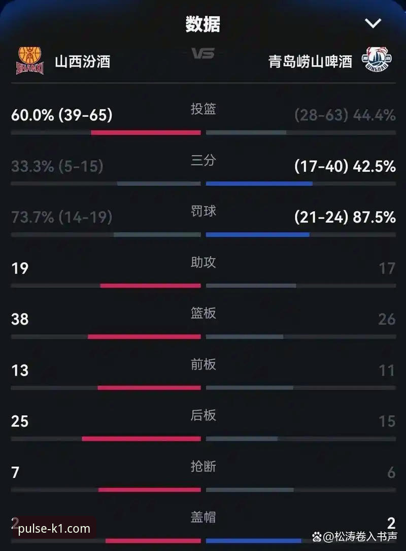 CBA季后赛最新战况：山西97-94横扫青岛晋级八强，下一轮挑战卫冕冠军广厦